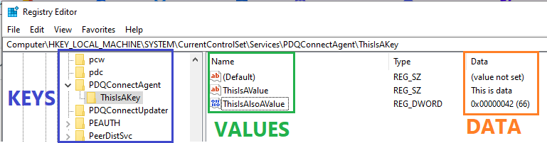 Registry editor annotated with a blue box around the folder-like objects in the tree structure left (KEYS), a green box around the individual items inside each folder (VALUES, e.g. DWORD, String), and an orange box around the DATA column, showing the data stored in each value